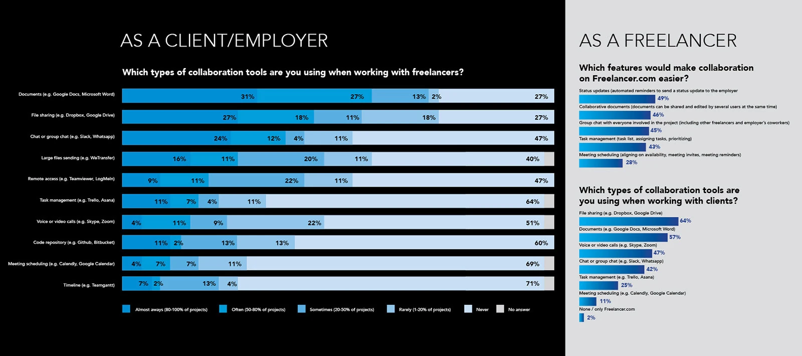Survey charts of the collaboration tools clients and freelancers use, and features freelancers want
