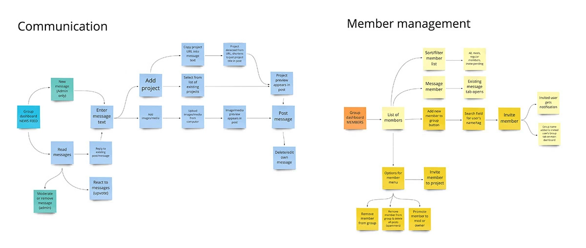 User flow diagrams for group communication and member management