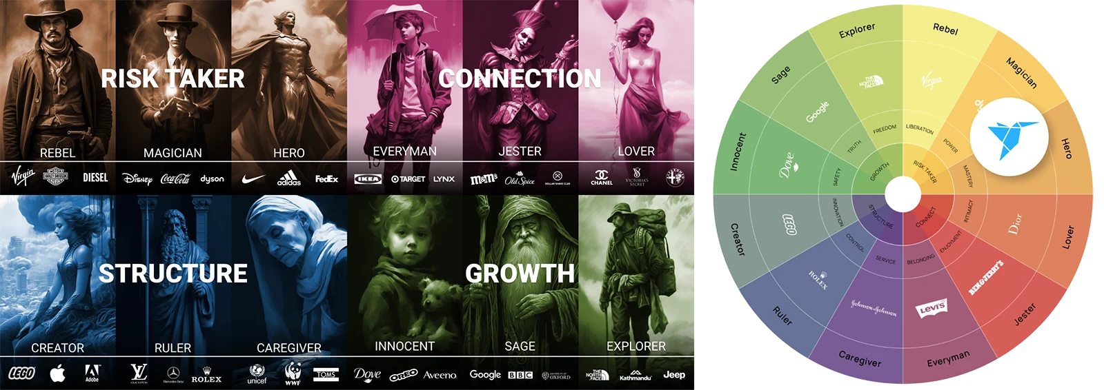 Brand archetypes grouped into risk taker, connection, structure and growth, beside a brand wheel placing Freelancer between magician and hero