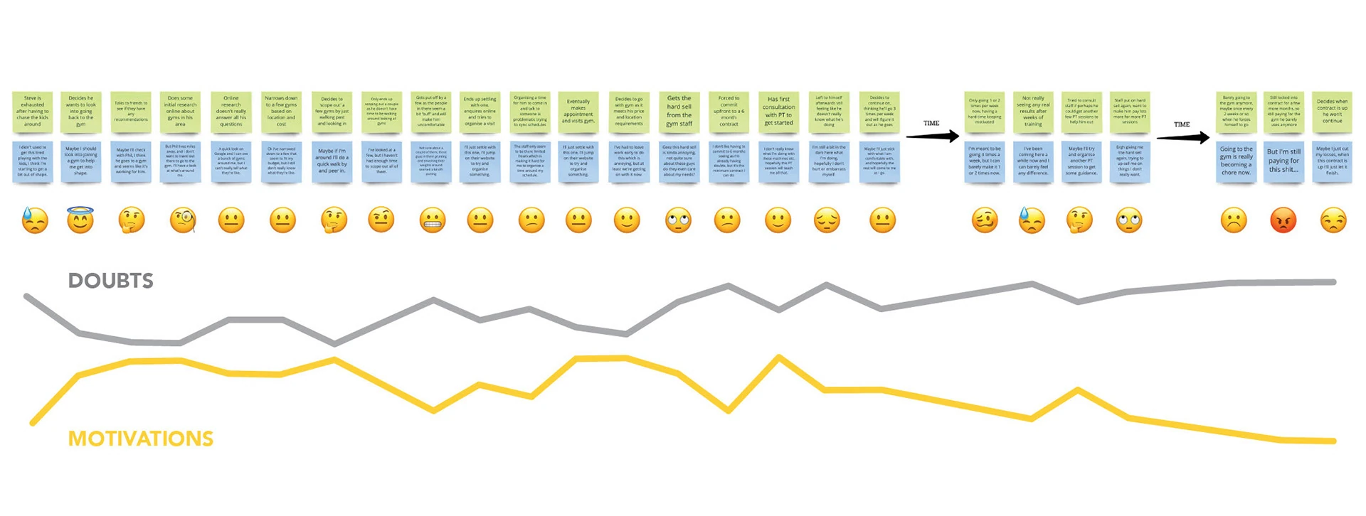 User journey of sticky notes and emoji reactions, with a line chart of doubts rising as motivation falls over time