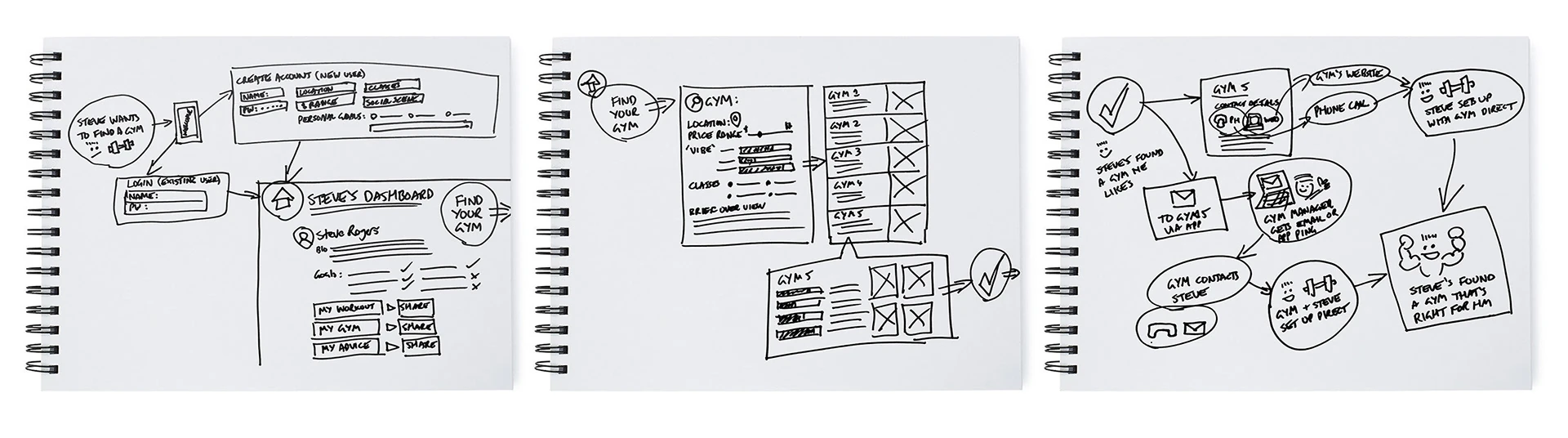 Hand-sketched user flow from Steve wanting a gym, through his dashboard and gym search, to finding the right gym