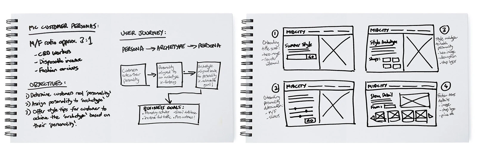 Sketchbook pages with customer personas, objectives, the persona to archetype journey, and four sketched microsite screens